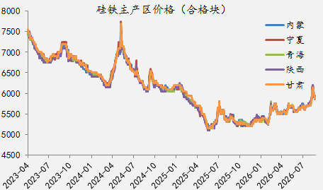 【四季报】铁合金：震荡整理结构	，等待新驱动引领