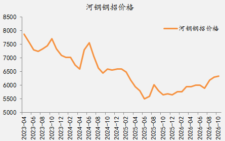 【四季报】铁合金：震荡整理结构，等待新驱动引领