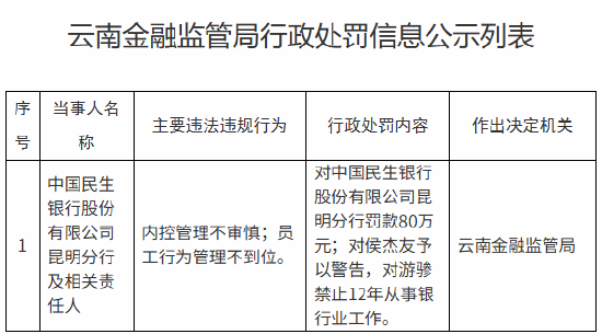 民生银行昆明分行被罚80万元：内控管理不审慎、员工行为管理不到位