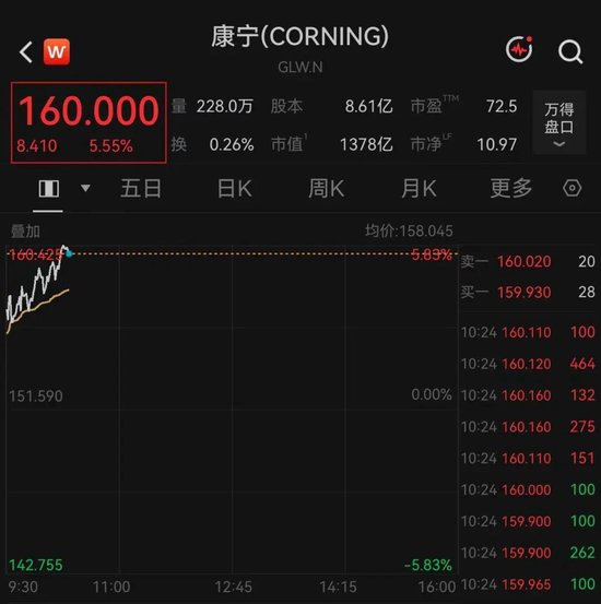 开盘大幅拉升！美股光纤巨头，突传利好