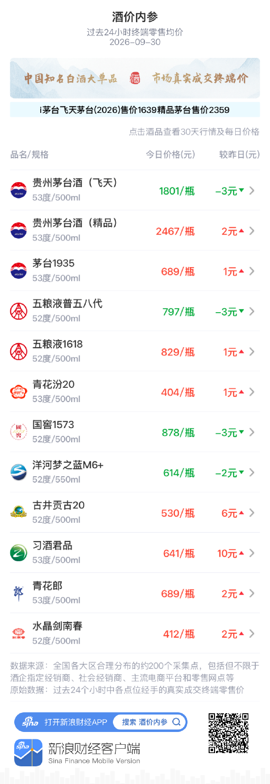 习酒君品大涨10元 华东地区点位涨势明显