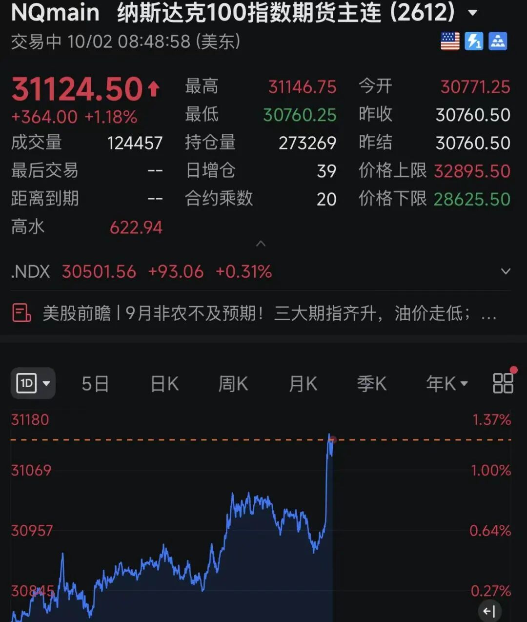 美联储加息预期生变	，黄金白银拉升