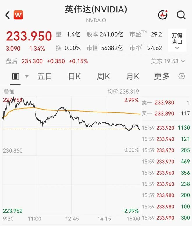 英伟达市值一夜飙升超5000亿元，盘中创历史新高