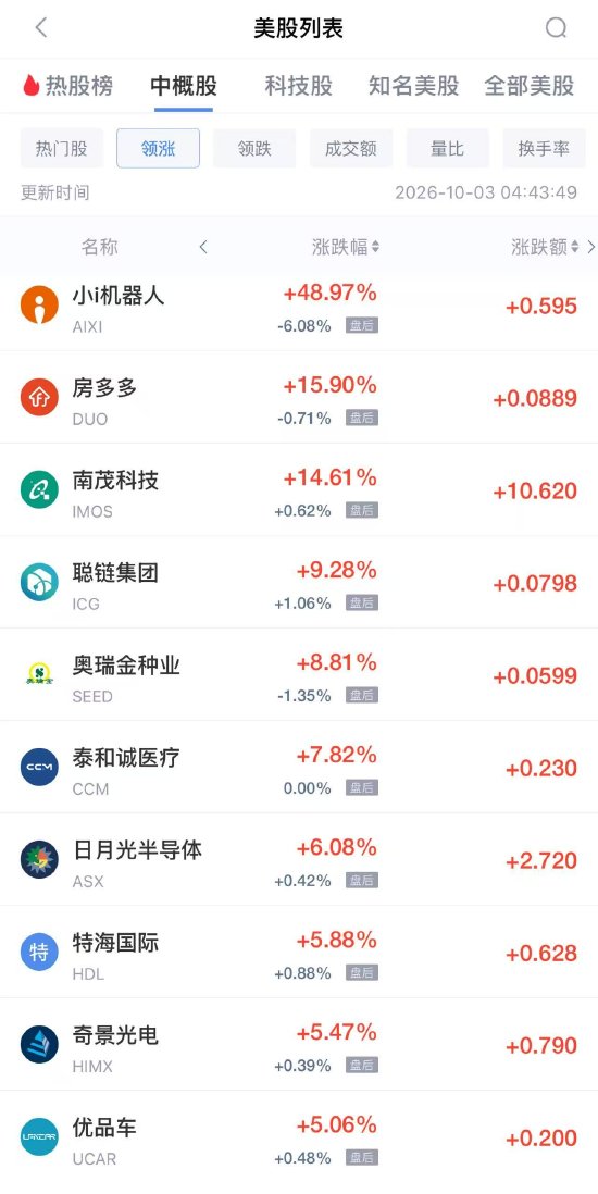10月3日热门中概股多数下跌，网易跌2.82%，京东跌2.24%