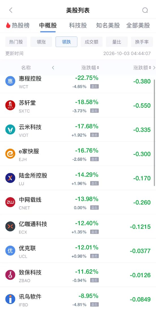 10月3日热门中概股多数下跌	，网易跌2.82%，京东跌2.24%