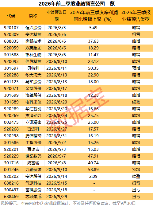 三季报抢先看	，26只业绩预喜股出炉！