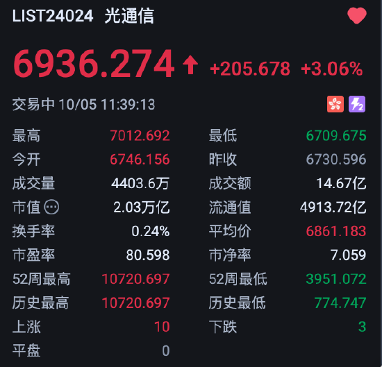 港股光通信板块强势，摩根士丹利：FCC限制非全面封杀
