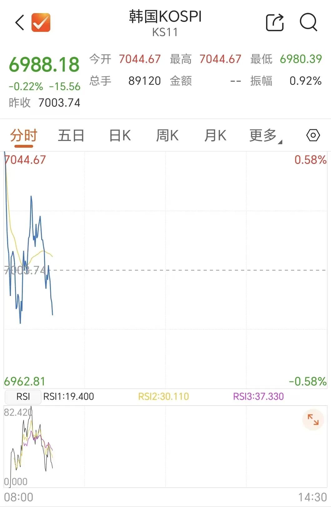 存储巨头，开盘跳水