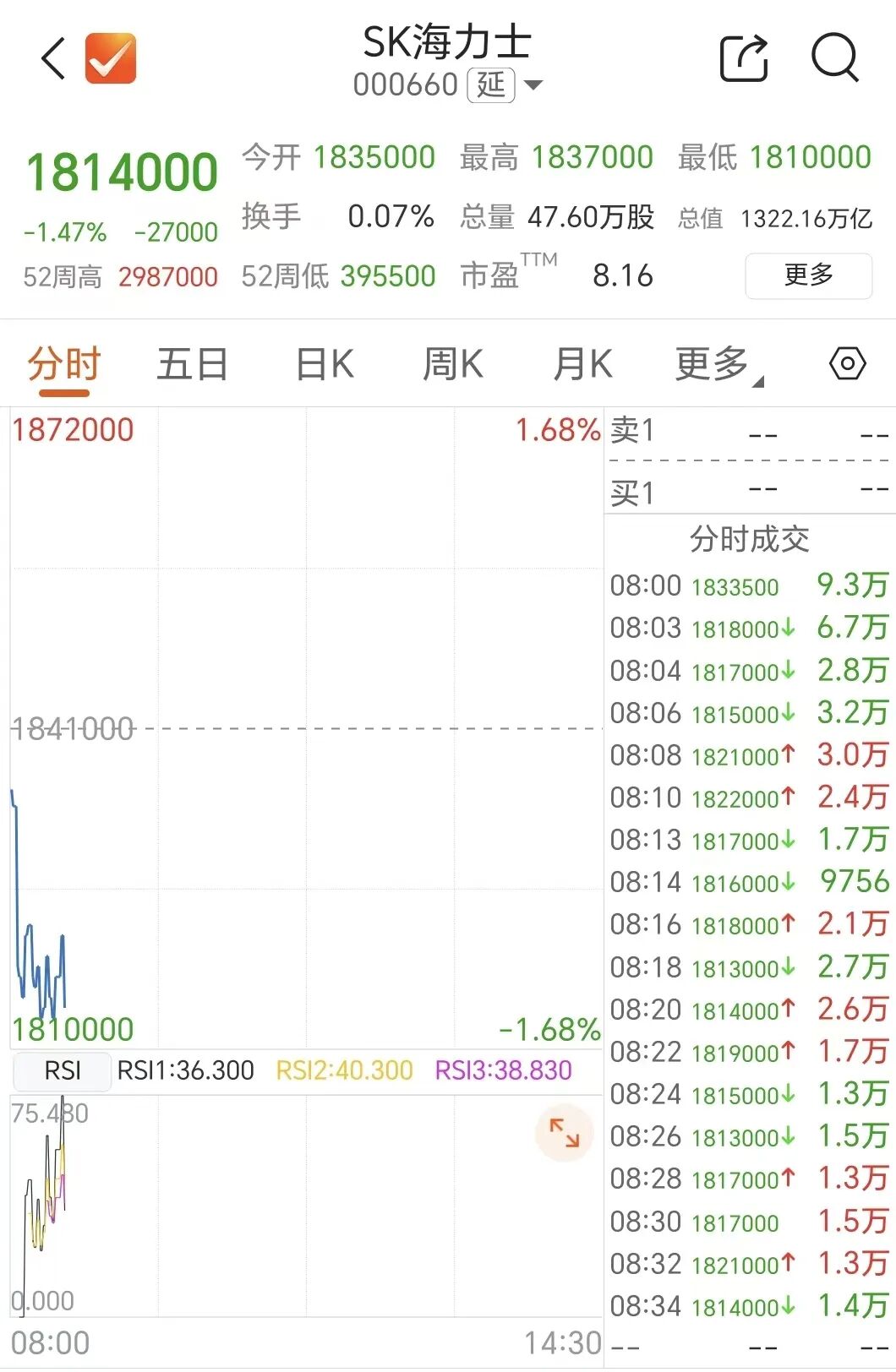 存储巨头	，开盘跳水