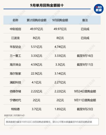 9月A股回购图谱：中际旭创近50亿元回购火速完成	，PCB概念股满坤科技单月股价上涨近70%！