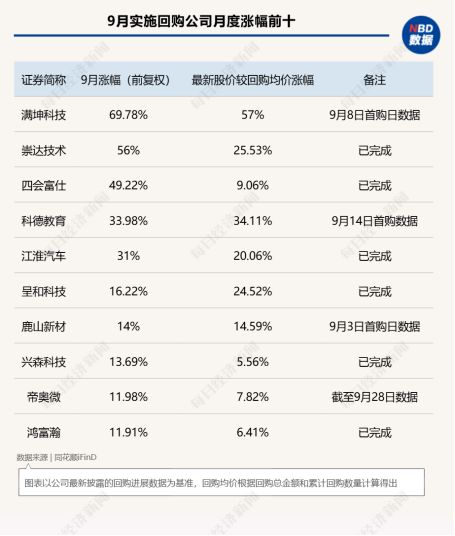 9月A股回购图谱：中际旭创近50亿元回购火速完成，PCB概念股满坤科技单月股价上涨近70%！