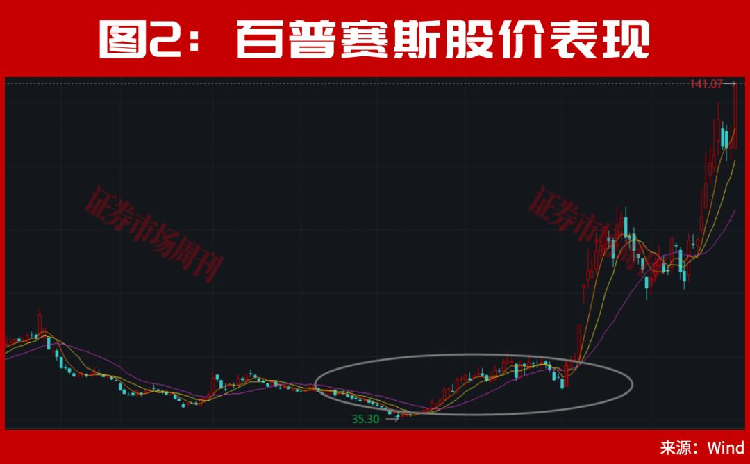 301190！亿元大单直线封板！股价已上涨100%	，节后下一只翻倍股是谁？