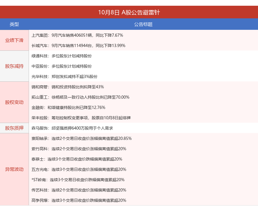 上汽集团：9月汽车销售406051辆	，同比下降7.67%丨A股公告避雷针