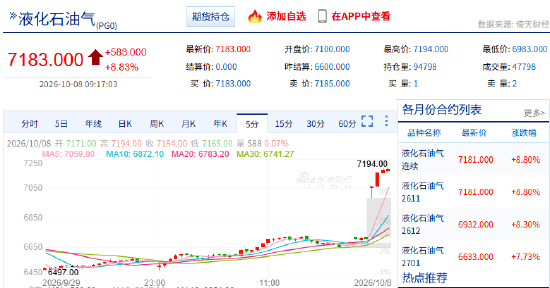 快讯：液化石油气（LPG）主力合约触及涨停 涨幅9.00%