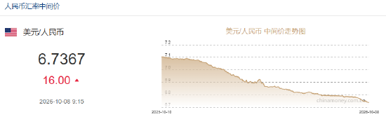 人民币兑美元中间价报6.7367，下调16点