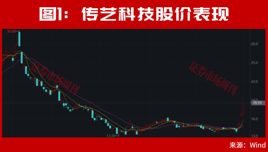 A股，离反弹不远了？002866、002058！均收出低位3个连续涨停！