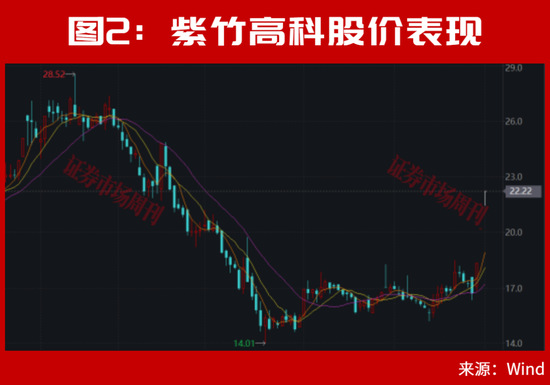 A股	，离反弹不远了？002866	、002058！均收出低位3个连续涨停！