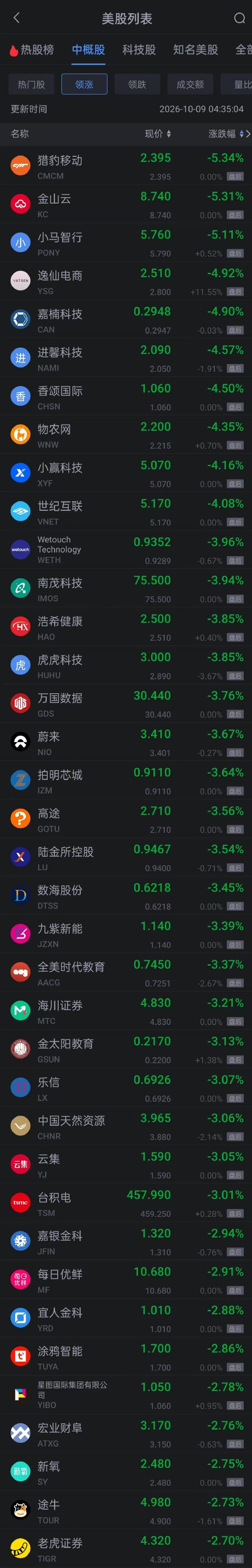 10月9日热门中概股多数下跌 小马智行跌超5% 阿里跌超1%