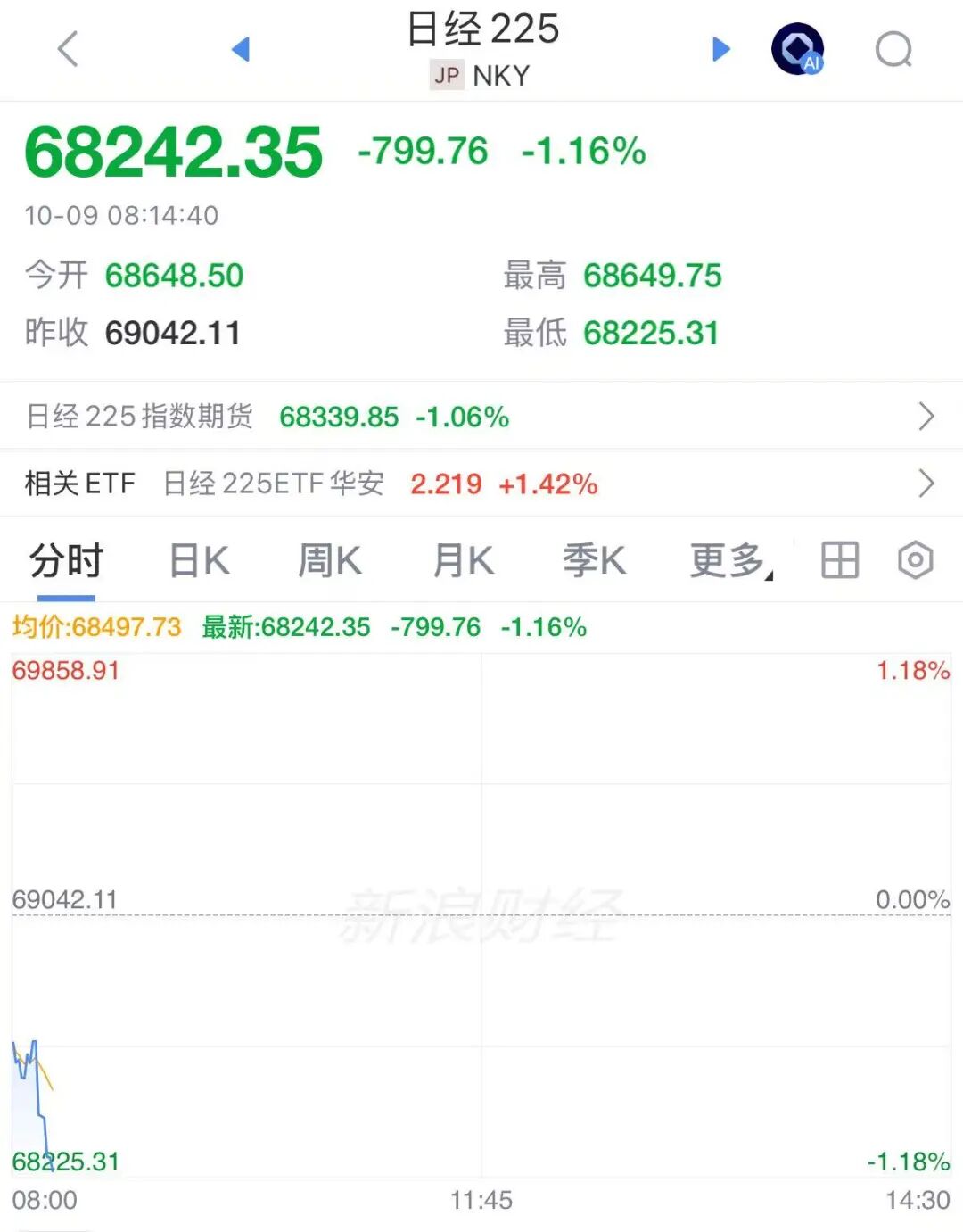 日股跳水，软银集团跌超6%，韩股休市