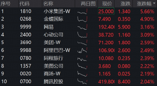 阿里最新业绩指引释放积极信号	，港股互联网ETF华宝（513770）标的指数涨超2%！反弹号角吹响？
