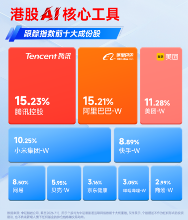 阿里最新业绩指引释放积极信号，港股互联网ETF华宝（513770）标的指数涨超2%！反弹号角吹响？