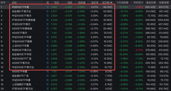 早盘就动手！多只宽基ETF突然放量，中小盘ETF成交额已超昨日全天