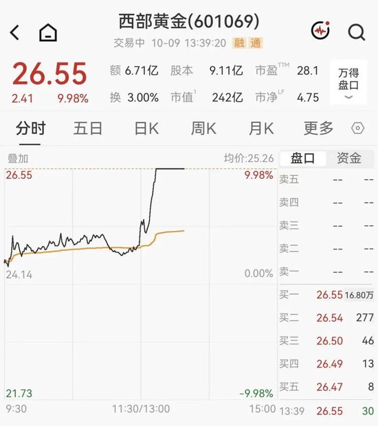 黄金拉升重回4200美元，A股黄金概念集体大涨	，西部黄金直线涨停