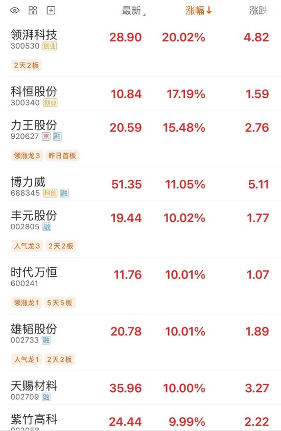 大牛股时代万恒5连板，封单近25万手
