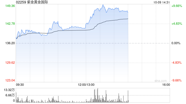 黄金股早盘集体回暖 紫金黄金世界及招金矿业均涨超3%