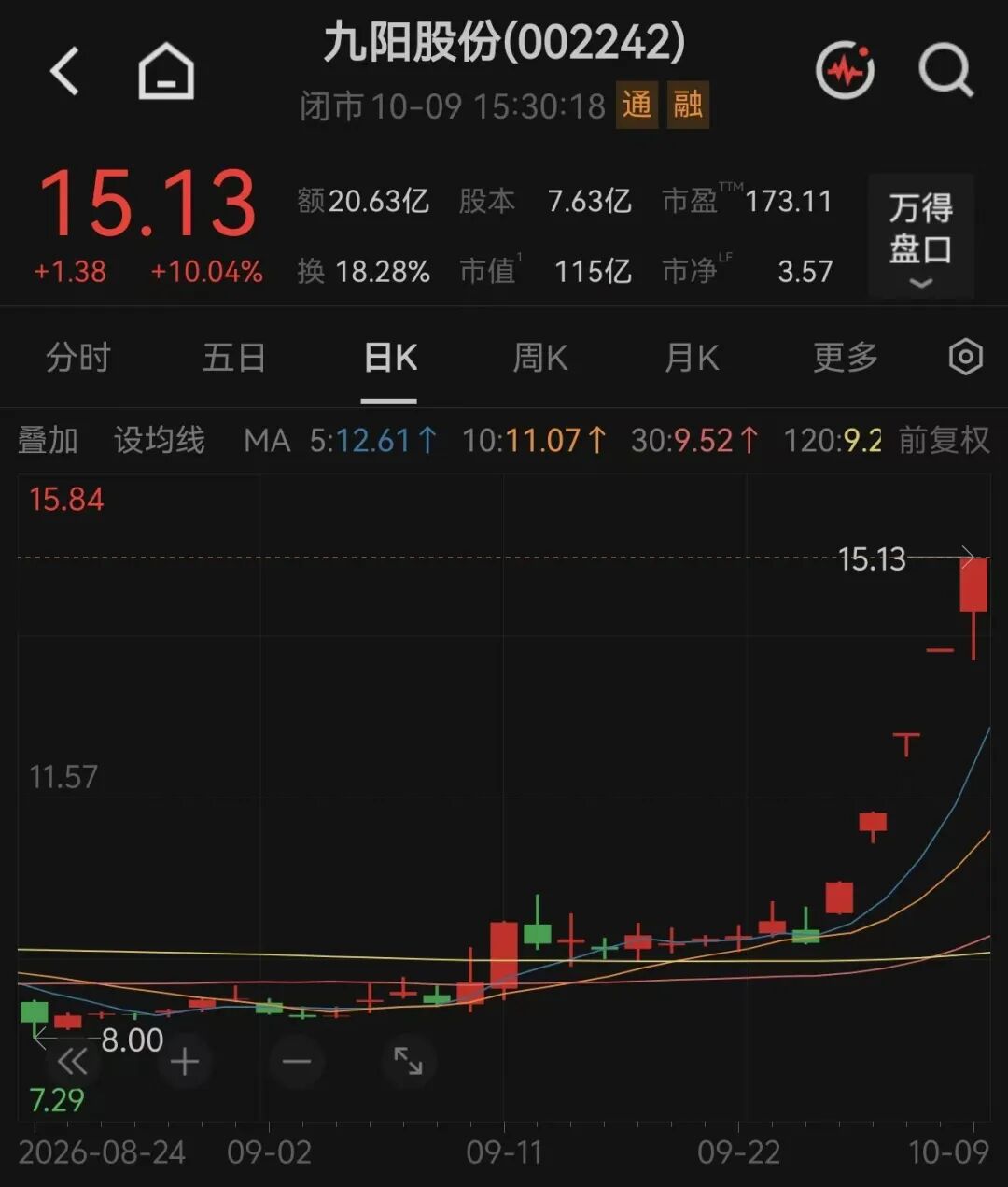 百亿牛股，紧急澄清后再度涨停	，收获五连板