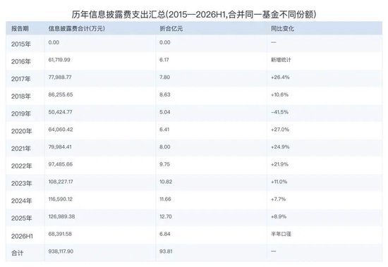 继续给基民省钱:过去11.5年(2015-2026H1)基金信息披露支出超过93亿元(表)