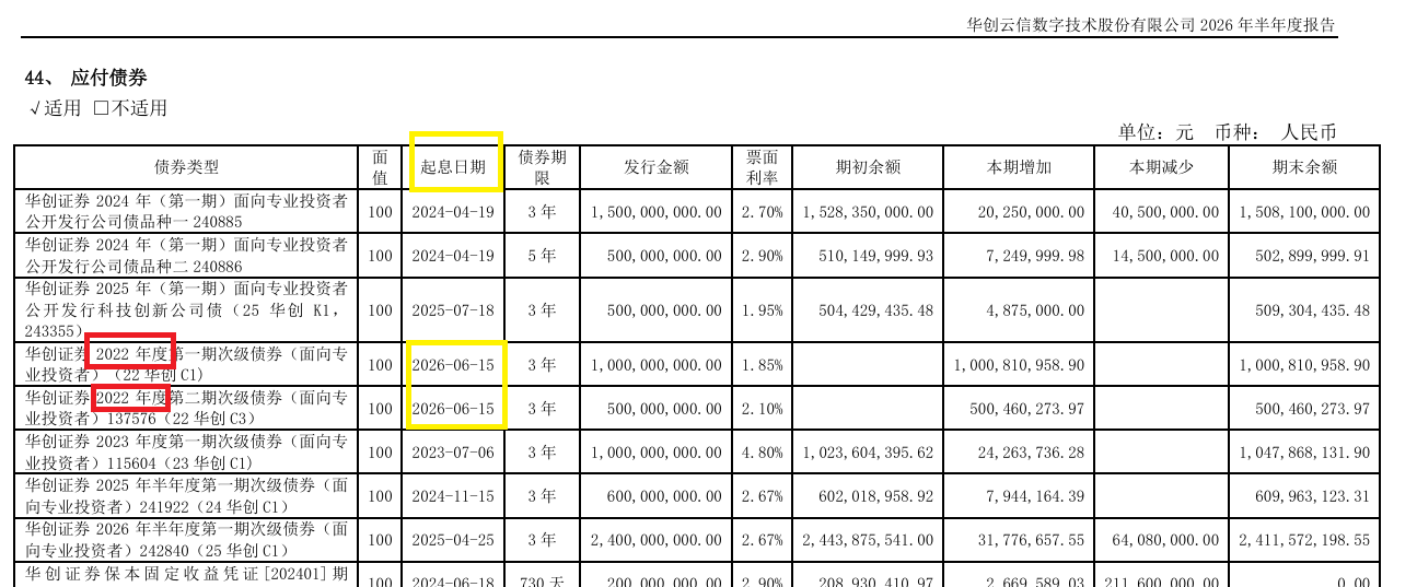 华创云信半年报债券信披失守：代码前后打架 起息日“穿越	”？