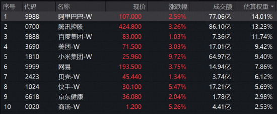 绝地反击！金融科技扛旗，AI应用掀热浪！黄金异动	，有色起舞！小米暴涨10%，港股互联网迎“黄金坑”？