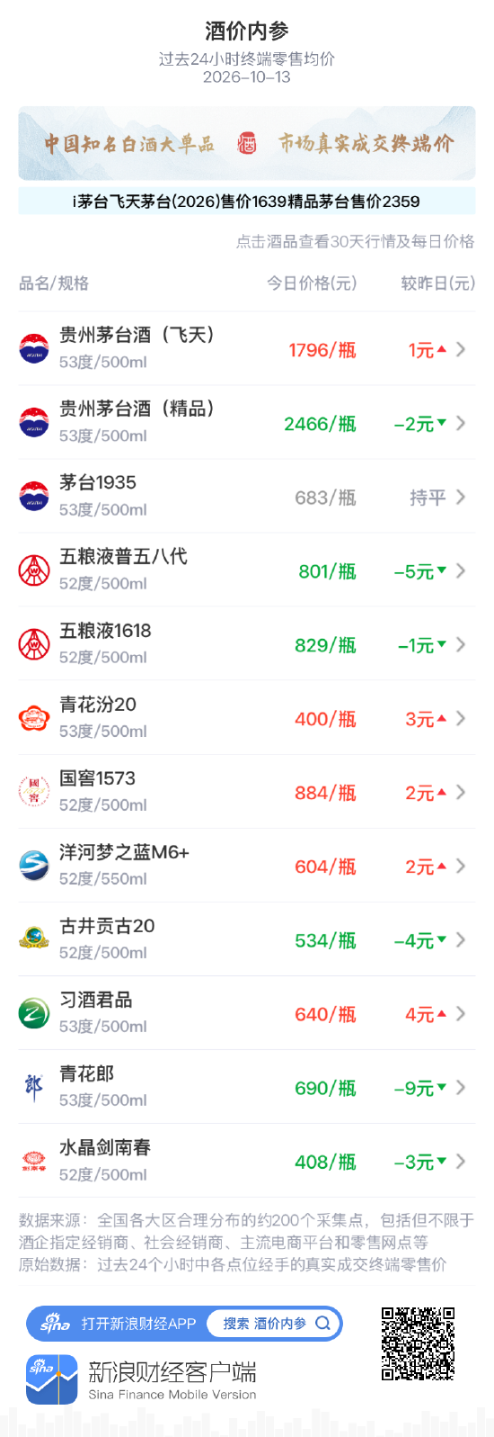 五粮液1618下跌1元 落至震荡区间下沿