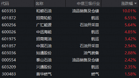 霍尔木兹风云又起！地缘局势引爆油运板块，石油ETF华宝（159019）标的指数涨超1%