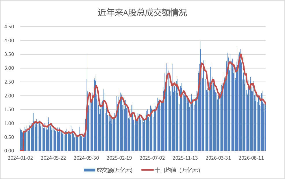 从近3.8万亿元到1.7万亿元，A股缩量背后原因何在？