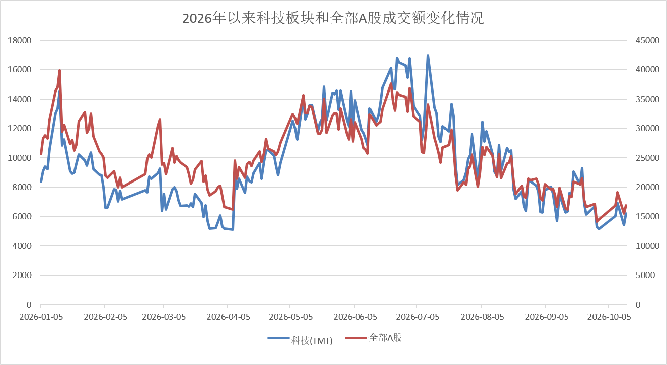 从近3.8万亿元到1.7万亿元	，A股缩量背后原因何在？
