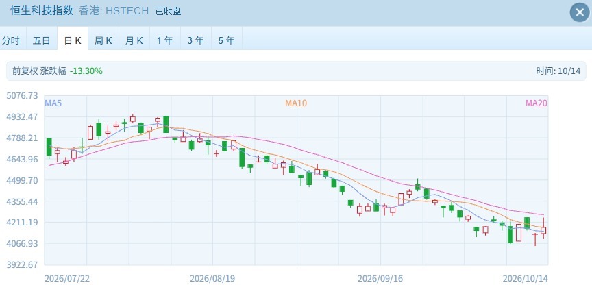指数哑火，个股狂欢！港股周三这盘棋：科技吃肉、医药挨打