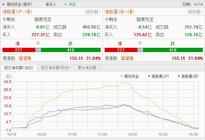 指数哑火，个股狂欢！港股周三这盘棋：科技吃肉、医药挨打