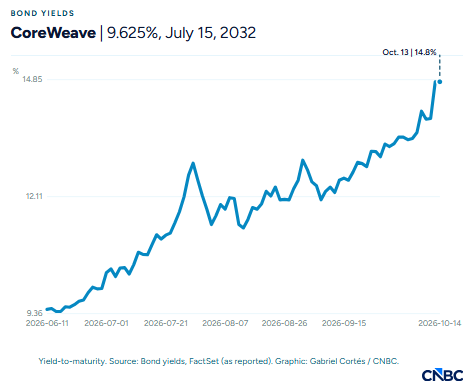 CoreWeave股价大跌，债券收益率逼近15%，市场担忧AI领域举债过度