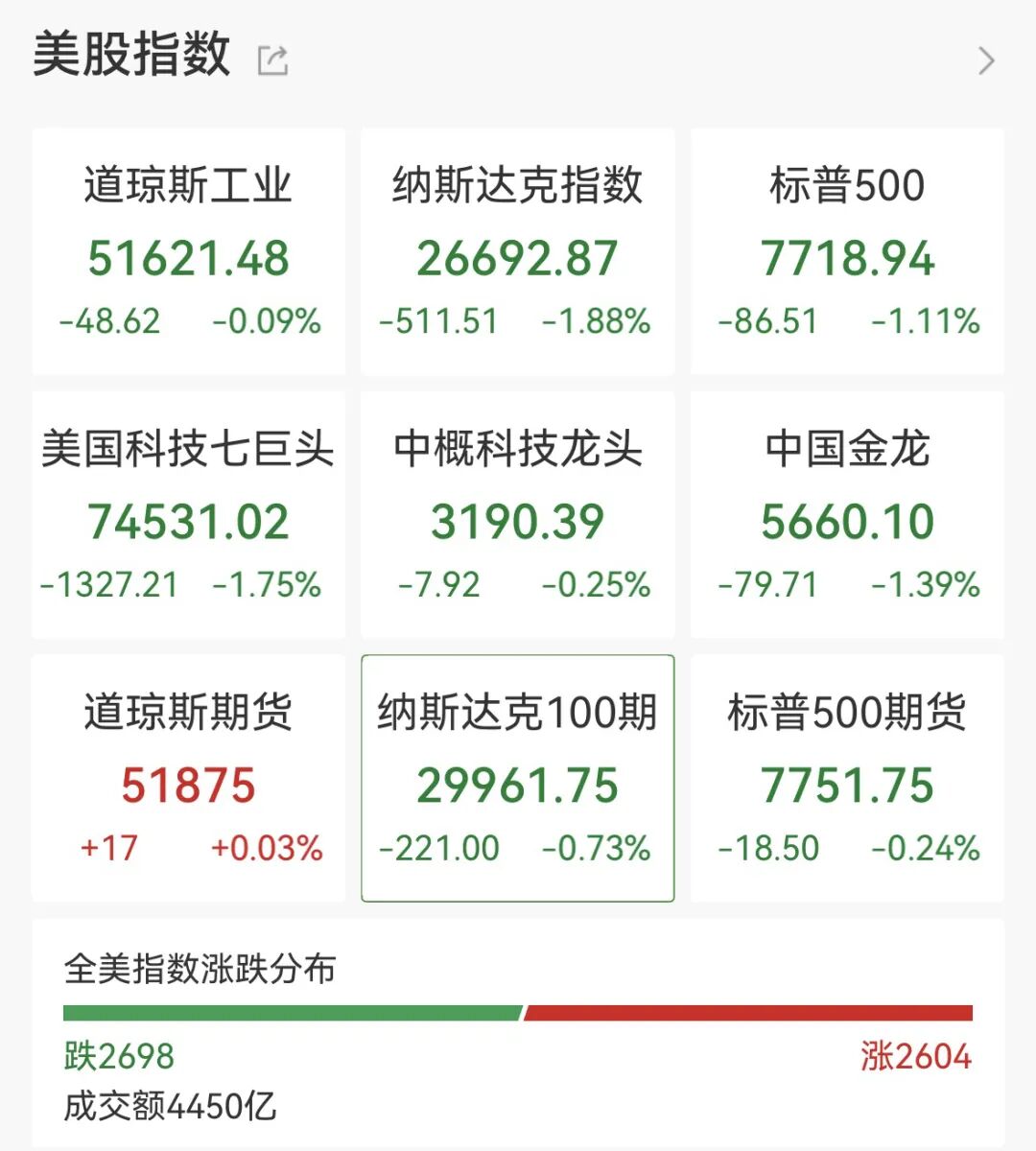 利空突袭	，全线跳水！美联储，加息大消息！