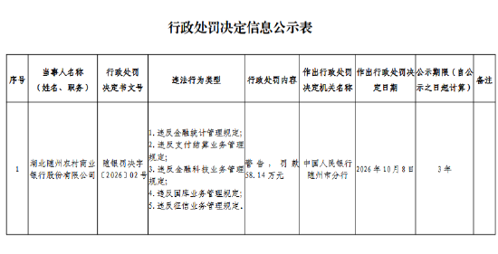 湖北随州农村商业银行被罚58.14万元：违反金融统计管理规定等