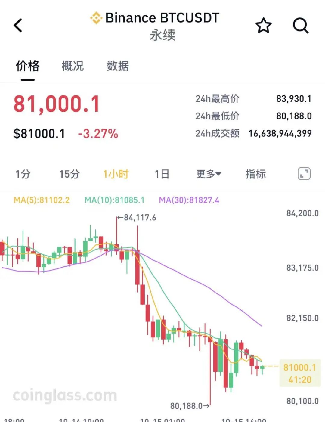 比特币突然跳水	，加密货币超18万人爆仓