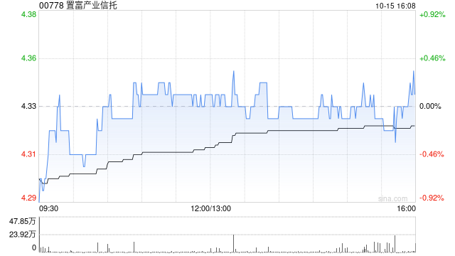 置富产业信托遭ESR Asset Management (Fortune) Limited三日减持合计约109.8万股