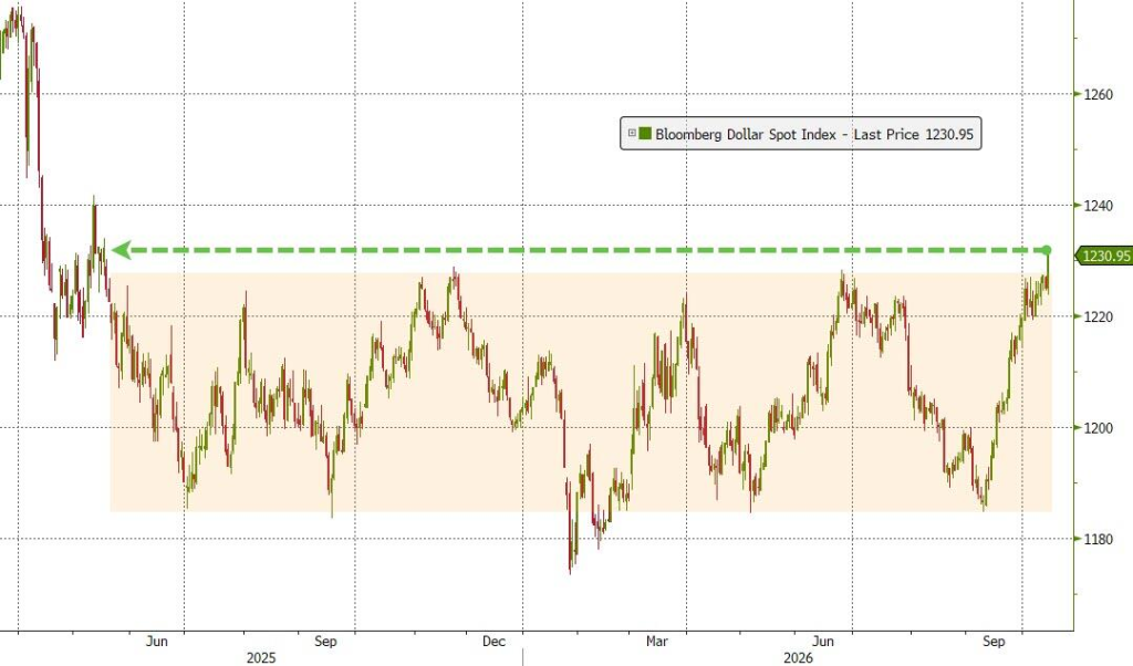 AI忧虑压倒通胀利好，美元创逾一个月最大单日跌幅