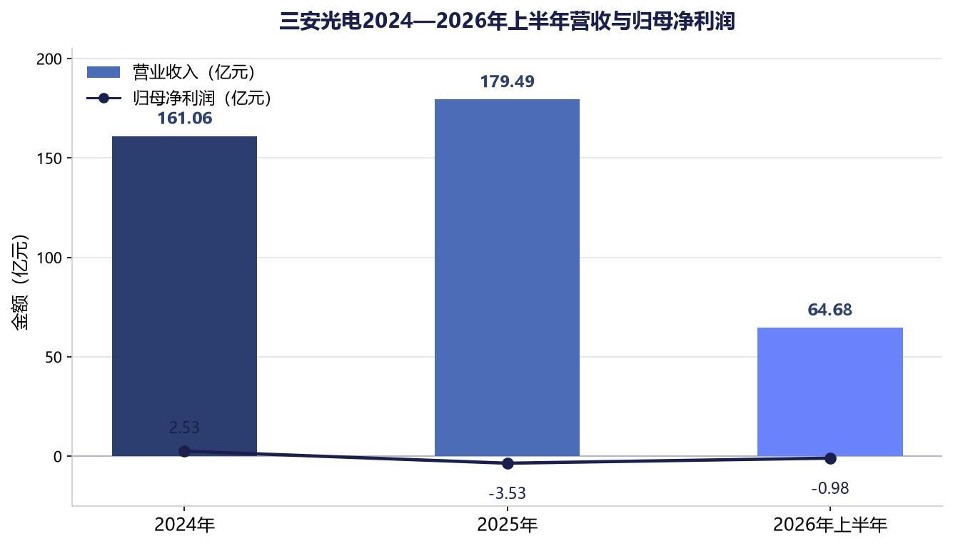 三安光电：控股股东被申请破产重整，化合物半导体龙头走到十字路口