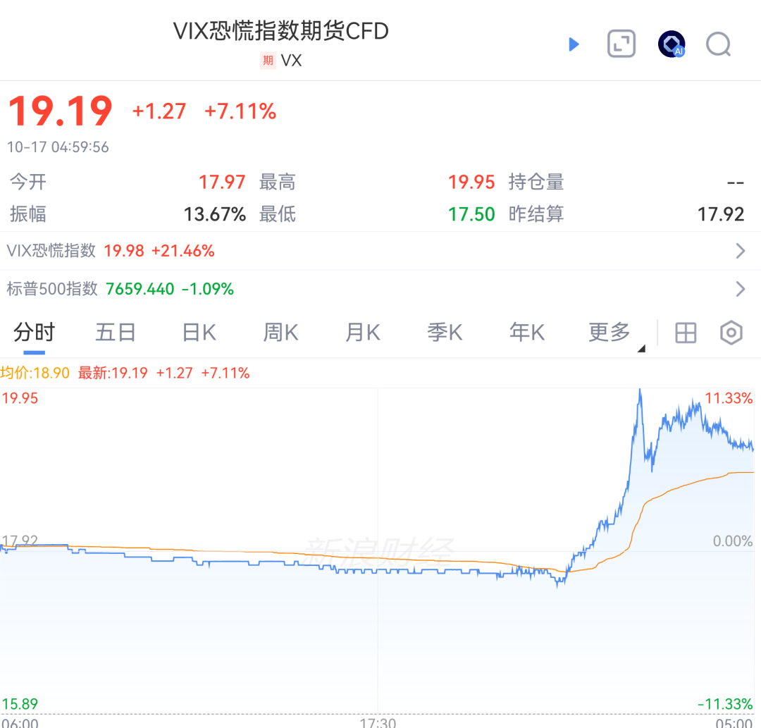 美以，突传大消息！国际油价	，大涨！恐慌指数，直线拉升！