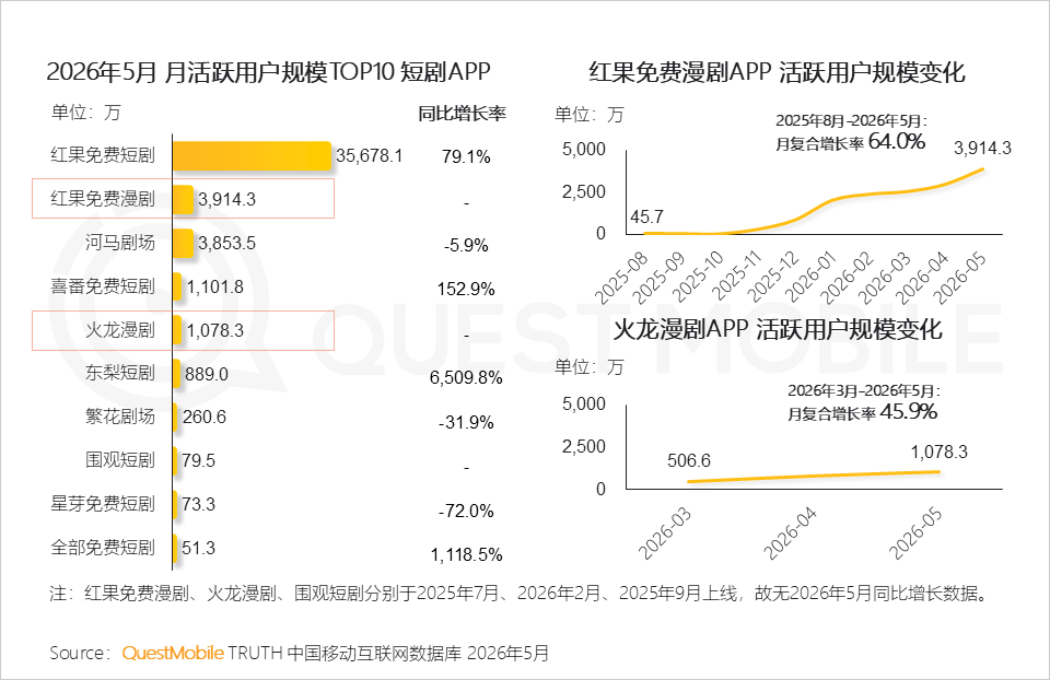 绿泡泡短剧入场	，短剧为何又回到了小程序？