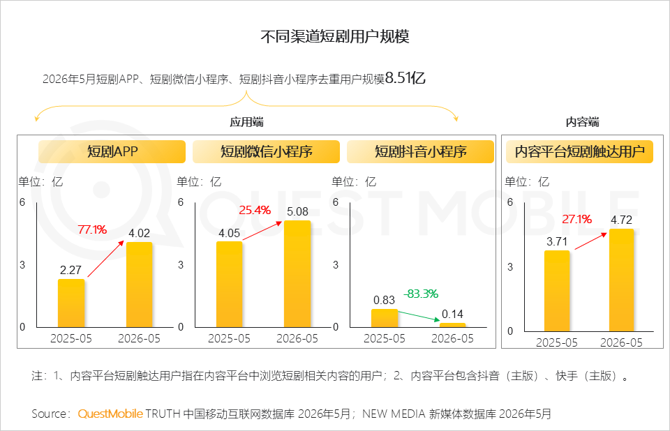 绿泡泡短剧入场	，短剧为何又回到了小程序？