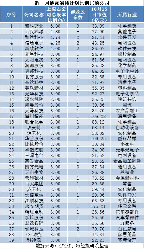 近一月A股重要股东增减持图谱：26家拟增持，167家拟减持，这家公司增持计划发布后股价快速上涨